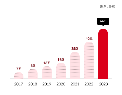 2017년7조 2018년9조 2019년13조 2020년19조 2021년35조 2022년40조 2023년64조 (단위:조원)