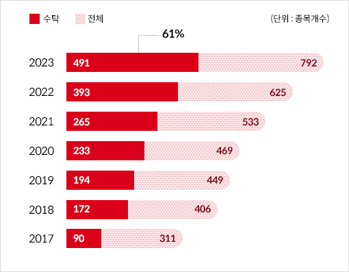 2016년 전체237수탁87 2017년전체311수탁90 2018년전체406수탁172 2019년전체449수탁194 2020년전체469수탁233 2021년전체533수탁265(50%) (단위:종목개수)