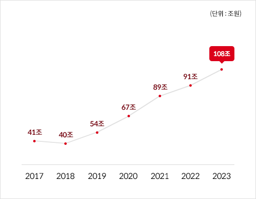 2016년25조 2017년41조 2018년40조 2019년54조 2020년67조 2021년89조(단위:조원)