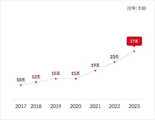 2017년10조 2018년12조 2019년15조 2020년15조 2021년19조 2022년23조 2023년27조(단위:조원)