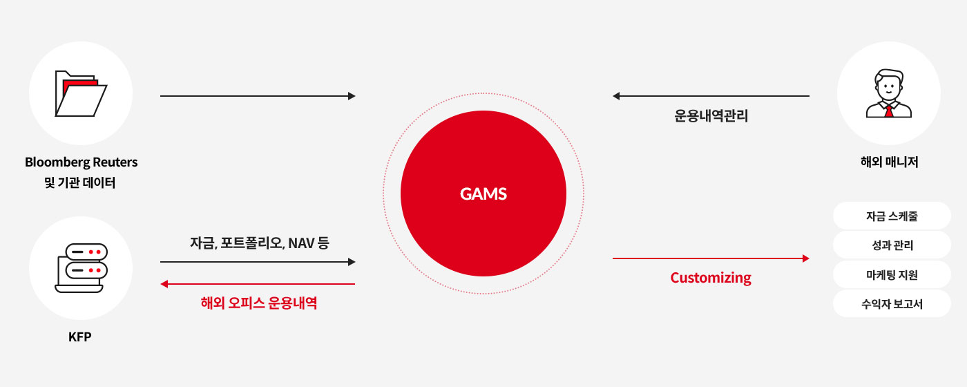 GAMS 시스템을 통해 API Function 구현을 통한 Bloomberg 데이터 연계가 가능하며, 회계정보, 거래 내역, 포트폴리오 등의 영문 보고서 제공하여 운용 내역을 관리 할 수 있습니다. 자금 스케줄, 성과 관리, 마케팅 지원, 수익자 보고서 고객화가 가능합니다.