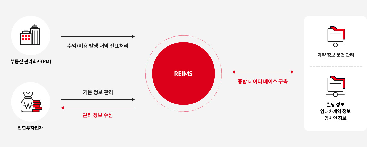 REIMS 시스템을 통해 부동산 관리 회사에서는 수익/ 비용 발생 내역을 전표처리 할수 있으며, 집합투자 업자는 기본정보관리를 통해 관리 정보를 수신 할 수 있습니다. 종합데이터베이스를 구축하여 계약정보문건관리, 빌딩정보, 임대차 계약정보, 임차인정보를 확인할 수 있습니다.