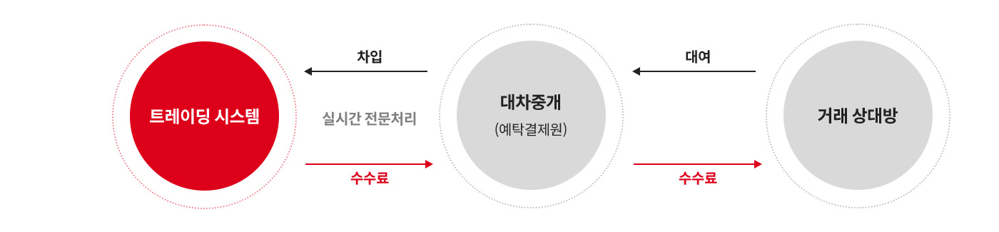 트레이딩 시스템에서 실시간 차입 주문 및 체결 데이터 수신 시스템으로 실시간 KSD를 전문으로 주문 가능합니다.