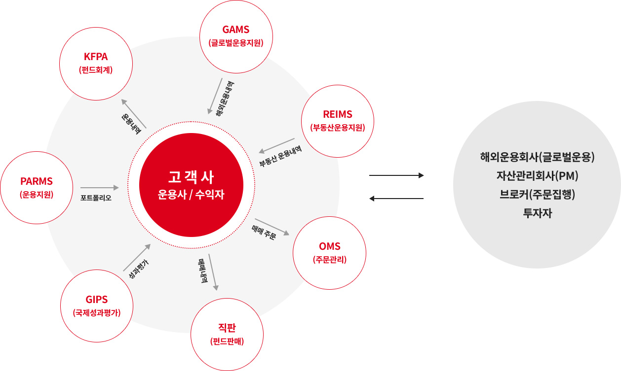 고객사인 운영사/ 수익자는 한국펀드파트너스의 KFPA(펀드회계), GAMS(글로벌운용지원), REIMS(부동산운용지원), OMS(주문관리), 직판(직접판매), GIPS(국제성과평과), PARMS(운용지원) 시스템을 이용하여 해외운용회사(글로벌운용), 자산관리회사(PM), 브로커(주문집행), 투자자들과 업무를 할 수 있습니다.